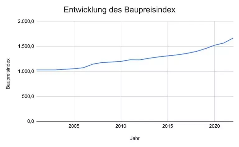 Chart Entwicklung Des Baupreisindex 768x473.jpg 146bd5b1